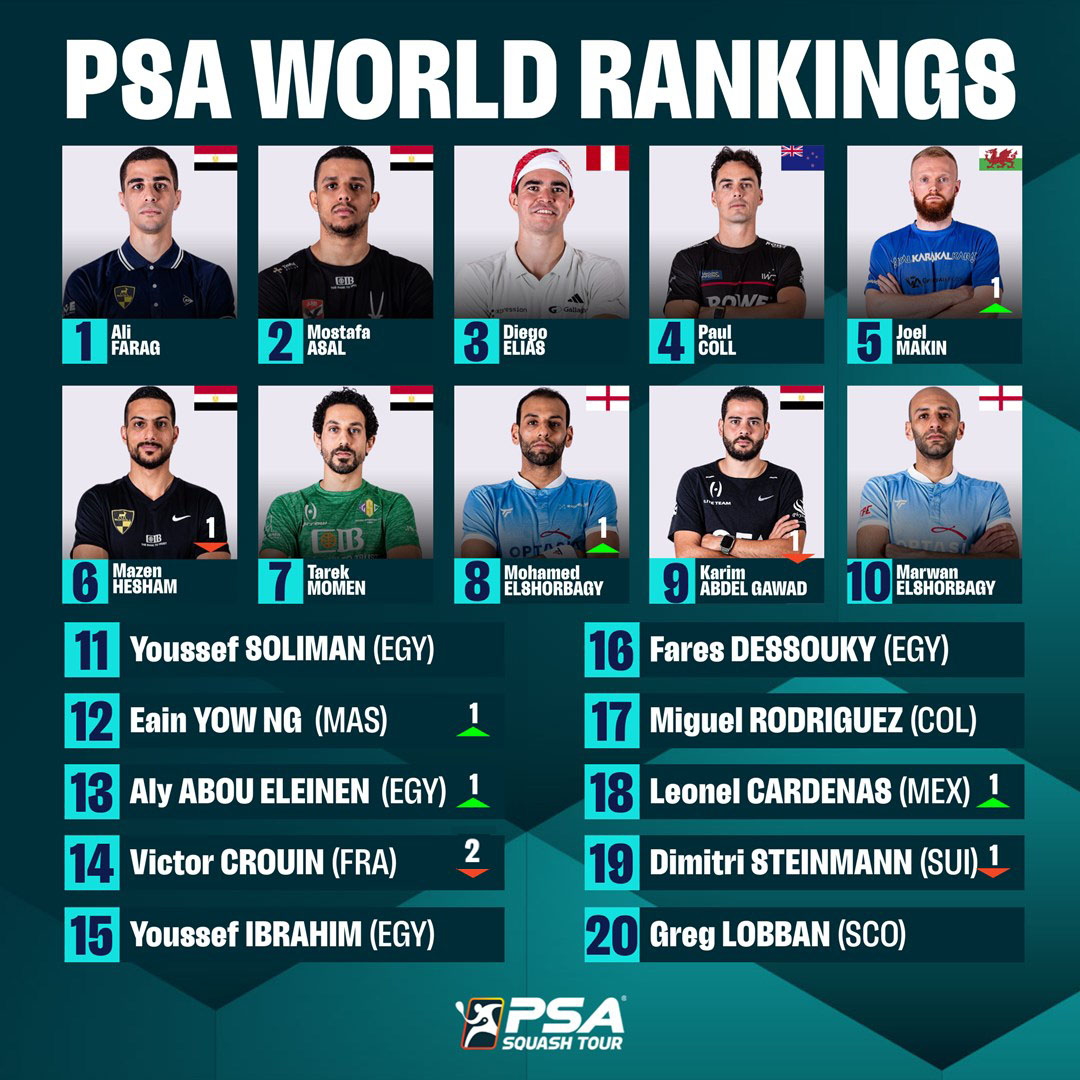 PSA Squash Tour (@psasquashtour) on Twitter photo British duo <a href="/JoelMakin/">Joel Makin</a> & <a href="/JasmineTHutton/">Jasmine Hutton</a> reach career high rankings in latest PSA World Rankings ๐ฌ๐ง๐ฅ
A first major event QF for Hutton and a third of the season for Makin in New York ๐ฝ
View the latest rankings in full here: tinyurl.com/bddtvey5
Top 20 ๐ British duo <a href="/JoelMakin/">Joel Makin</a> & <a href="/JasmineTHutton/">Jasmine Hutton</a> reach career high rankings in latest PSA World Rankings ๐ฌ๐ง๐ฅ
A first major event QF for Hutton and a third of the season for Makin in New York ๐ฝ
View the latest rankings in full here: tinyurl.com/bddtvey5
Top 20 ๐