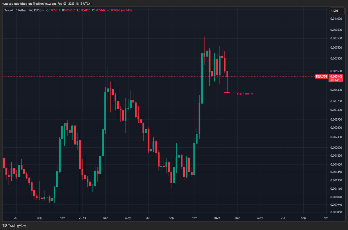 TEL_vynotep's tweet photo. $TEL dip
๐ฎ3 days ago : "Below 0.0040 USDT, the trend would remain uncertain."
๐ซกToday : 0.00413 hit, and back above 0.0051
#HoDL strong your $TEL
#BuyTheDip
#Thisiscrypto
#Altseason is coming
#Crypto doesn't like cowards
If you haven't yet joined the #Telcoin adventure, download the app without delay : https://t.co/Aqj7kcolOr ๐
#SendMoneySmarter
