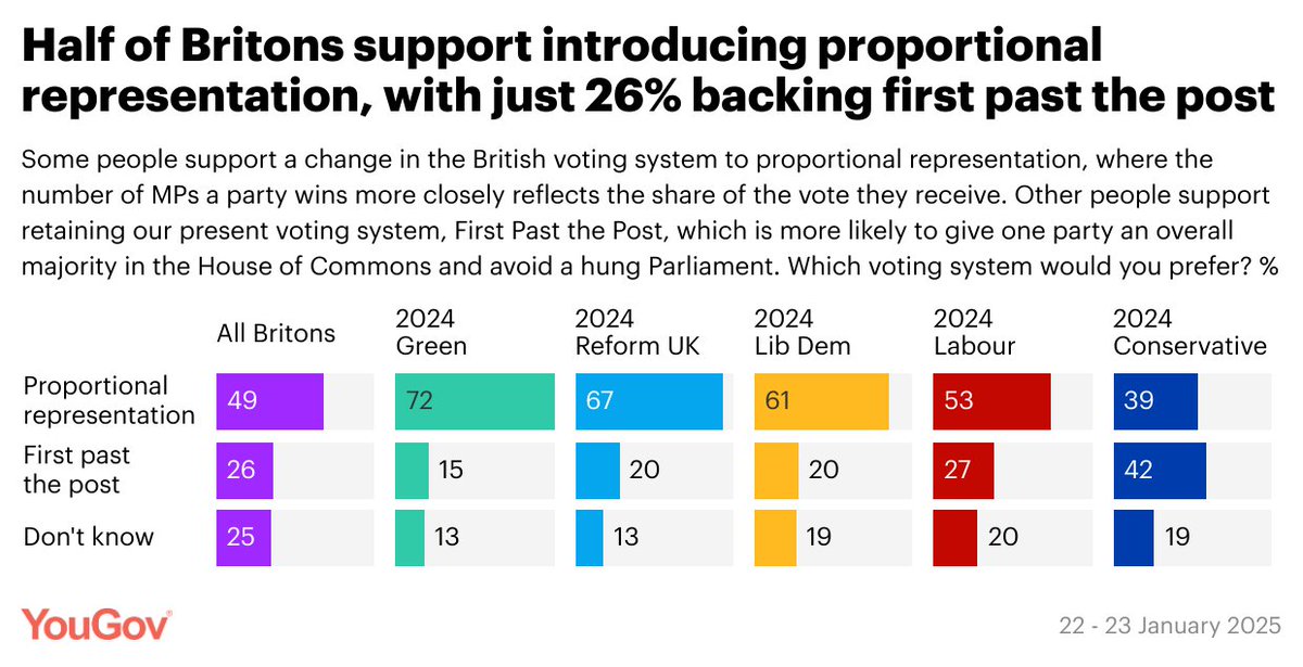 49% of Britons support introducing proportional representation, with just 26% backing first past the post

PR: 49%
FPTP: 26%

By party voted for in 2024
Green: 72% PR vs 15% FPTP
Reform UK: 67% vs 20%
Lib Dem: 61% vs 20%
Labour: 53% vs 27%
Conservative: 39% vs 42%