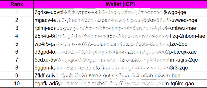 SipnPlayGames's tweet photo. Hello Members!
We have shared the list of winners of our First gaming challenge in our Discord server. Request the winners to check and confirm their submitted EVM wallet address on our discord server to commence $USDT reward distribution.
#Gamefii
#web3gaming
#cryptomarket https://t.co/Sz7n2G1OYd