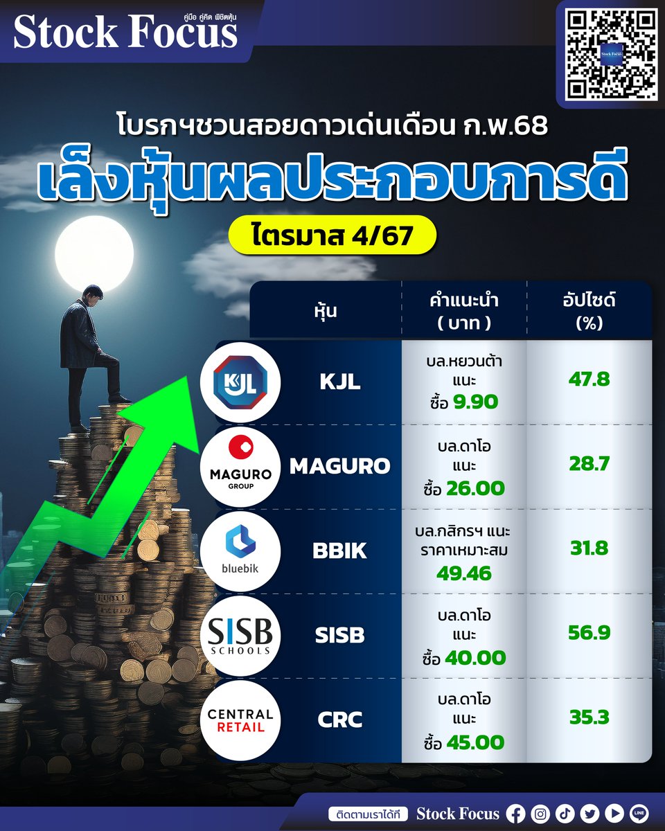 FocusStock's tweet photo. โบรกฯชวนสอยดาวเด่นเดือน ก.พ.68
เล็งหุ้นผลประกอบการดี
ไตรมาส 4/67 🫢
#โบรกเกอร์ #หุ้นดาวเด่น #ผลประกอบการ #หุ้น #Q4 #KJL #MAGURO #BBIK #SISB #CRC #DAOL #หลักทรัพย์ดาโอ #หลักทรัพย์กสิกร #หยวนต้า #มากุโระ #กิจเจริญ #บลูบิคกรุ๊ป #เอสไอเอสบี #เซ็นทรัลรีเทล #ข่าวหุ้น https://t.co/iJWCMATDgt