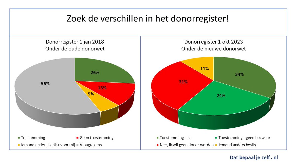 Oude donorwet versus nieuwe 🖼️Orgaandonatie dat bepaal je nu gelukkig zelf. #orgaandonoren 📈❤️ 2mhclub.nl/nieuws/persber…