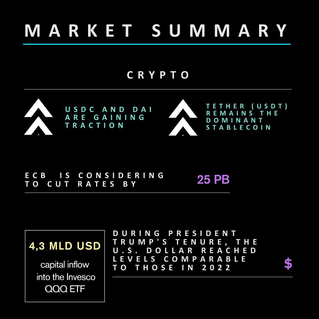 📊 Check out our financial market summary and stay up to date!

MACRO:
1⃣ DeepSeek, a Chinese AI model with lower hardware requirements, initially caused market reactions, followed by a rebound and the largest capital inflow into the Invesco QQQ ETF ($4.3 billion) since 2021.

2⃣