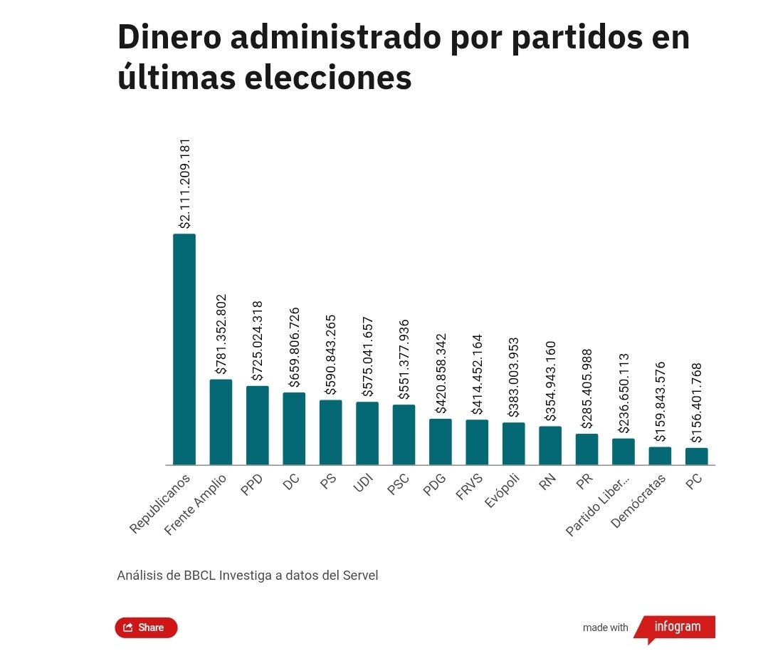 RobertoMerken's tweet image. Esto explica porque hay tanta fake news dando vuelta:

🔴 El Partido Republicano fue, por lejos, la tienda que más dinero administró en la última elección, lo siguen ChileVamos como conglomerado. 

🔴 En total, más de $2.100 millones invertidos directamente desde el órgano…