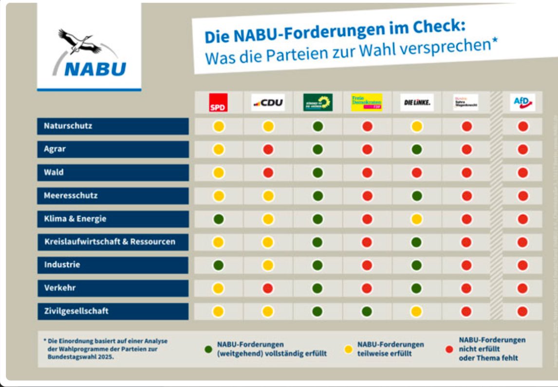 Vom <a href="/NABU_de/">NABU 🦤</a> bestätigt: Wer Naturschutz will, muss <a href="/Die_Gruenen/">BÜNDNIS 90/DIE GRÜNEN</a> wählen ☺️