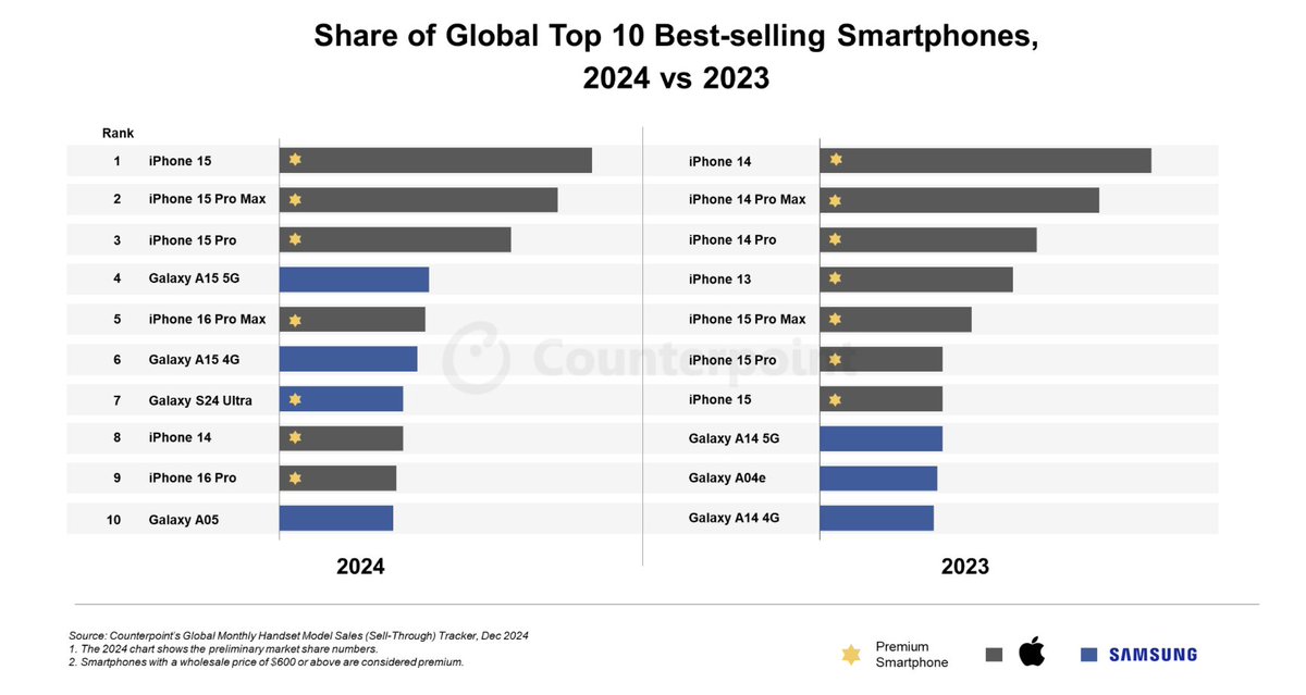 Just Published: iPhone 15 Was the World’s Top-selling Smartphone in 2024

Key Takeaways:
📌The <a href="/Apple/">Apple</a> iPhone 15 Pro Max and iPhone 15 Pro followed closely to rank second and third.
📌Apple’s iPhone 16 Pro models outperformed other iPhone 16 models in the first full quarter since
