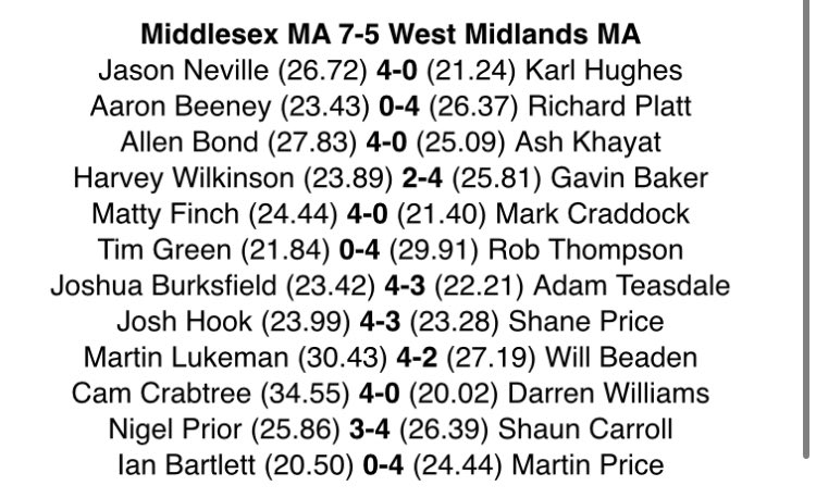Good weekend with <a href="/MiddlesexDarts/">Middlesex Darts</a> at <a href="/UKDADarts/">United Kingdom Darts Association</a>. Well done <a href="/180crabtree/">Cam Crabtree</a> mate 👊🏻🤯