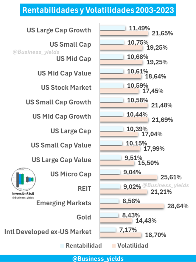 Business_yields's tweet photo. Aquí puedes estudiar rentabilidades y volatilidades de los últimos 20 años de más de 25 activos diferentes.

Incluye:
Oro (Gold)
Efectivo (Cash)
Inmuebles (REIT)
Renta Variable USA
Renta Variable No USA
Renta Fija Pública y Privada

¿Qué activos te gustan? 👇 https://t.co/gAcCNhtVcg