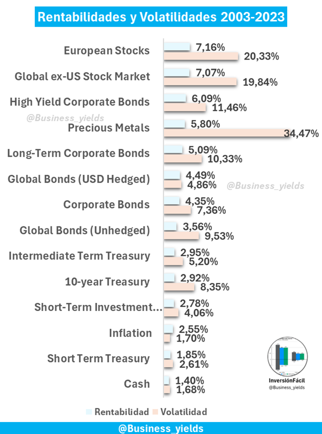 Business_yields's tweet photo. Aquí puedes estudiar rentabilidades y volatilidades de los últimos 20 años de más de 25 activos diferentes.

Incluye:
Oro (Gold)
Efectivo (Cash)
Inmuebles (REIT)
Renta Variable USA
Renta Variable No USA
Renta Fija Pública y Privada

¿Qué activos te gustan? 👇 https://t.co/gAcCNhtVcg