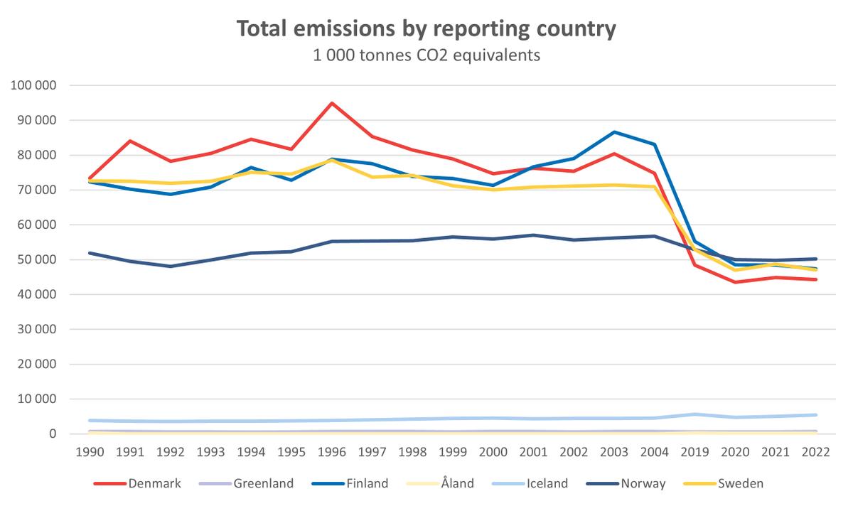 Significant declines in emissions of greenhouse gases  during 2020, in #theNordics by over 10%. In the two subsequent years, emissions increased again, but not back to pre-pandemic levels. In Finland 🇫🇮 emissions have even decreased further. nordicstatistics.org/news/emissions…