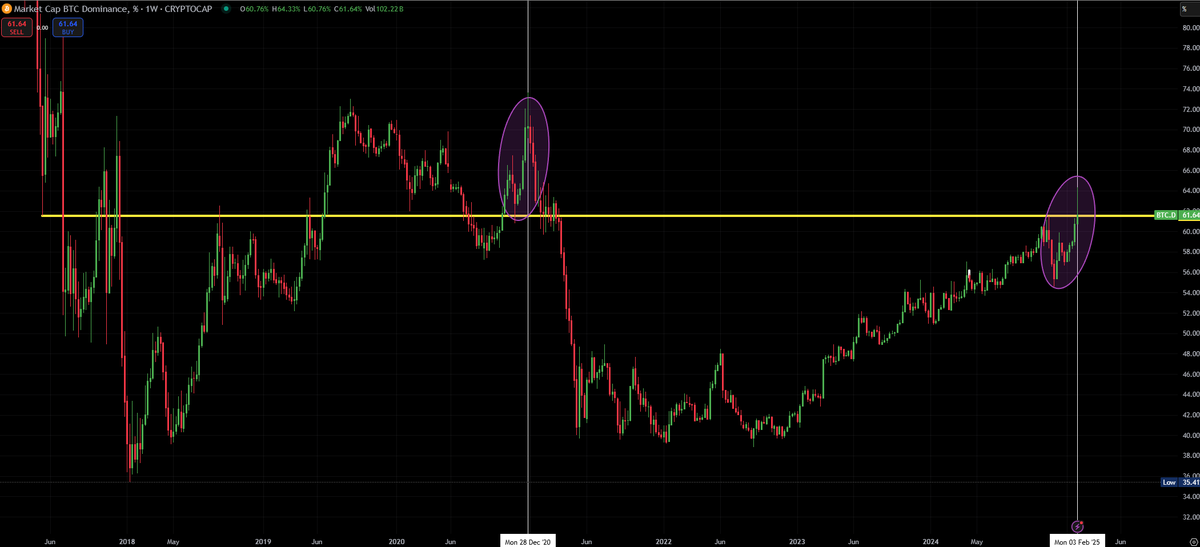 0xCyberBeggar's tweet photo. BTC.D to 32-35% in the coming months https://t.co/WN6xF5vy50