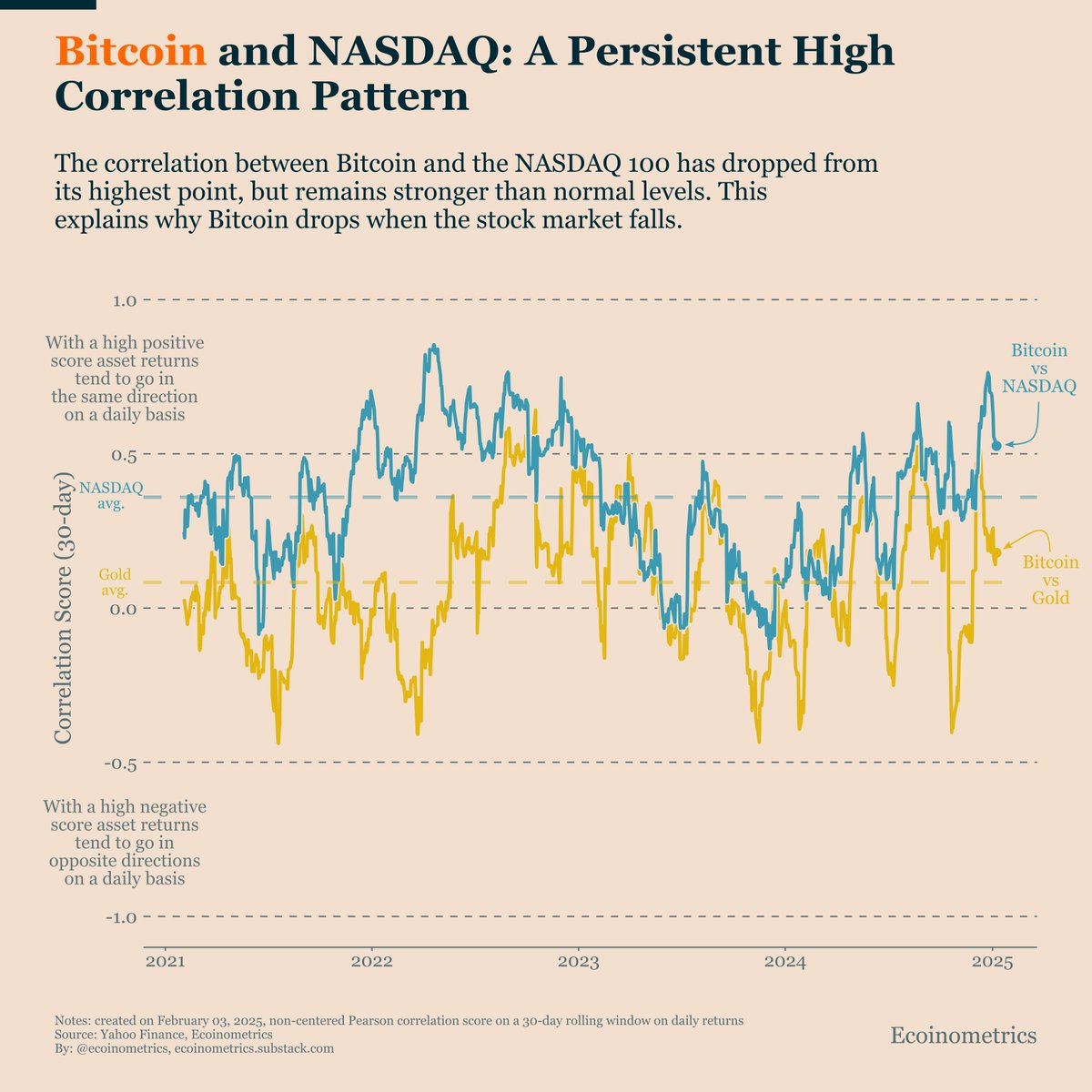 Bitcoin still moves closely with the NASDAQ 100, with correlation at 0.5.  While lower than past peaks, this strong link shows Bitcoin behaves more  like tech stocks than gold. This explains why