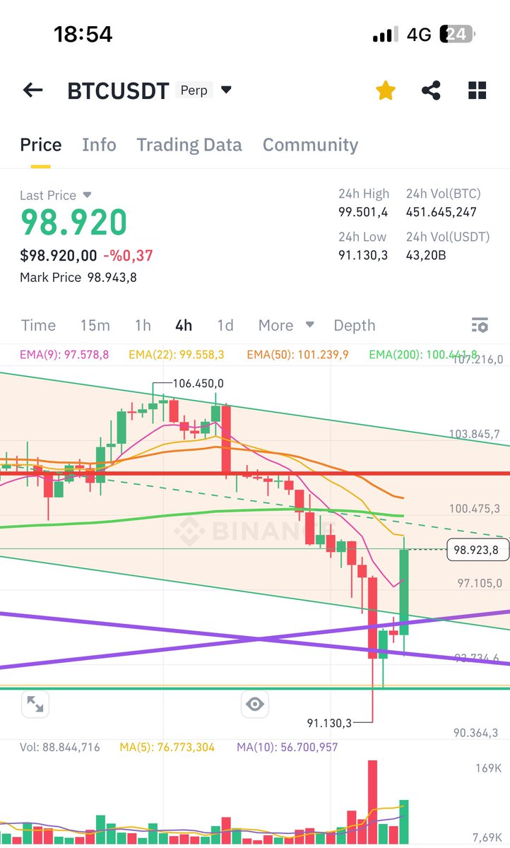 Wuhhuuu çok etkileyici☺️
Haydi bakalım here we go
Start shorts again and again🥹🎲

#BTC #BTCUSDT #onlybtc #Bitcoin