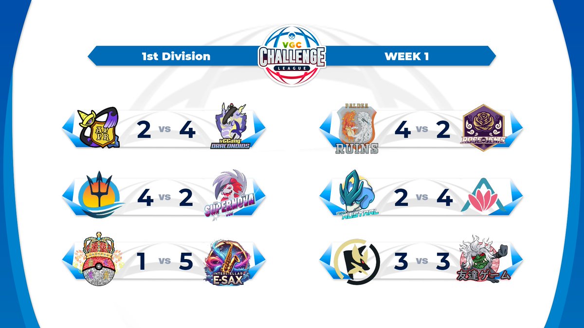 The 1st Division’s Ws of the last week are here:

🏷️ | SEASON 5, WEEK 1
🏆 | 1st División
🗓️ | 01/27 - 02/03
🛡️ | 6 vs 6
🆚 | REGULATION G
🔗 | desafiolatamvgc.com/vcl/