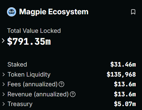 One of the biggest DeFi ecosystems 👇

The <a href="/magpiexyz_io/">Magpie</a> total TVL from all the different branches used to surpass $1B at its peak.

The actual numbers should be slightly higher than the pic's as <a href="/DefiLlama/">DefiLlama.com</a> has yet to properly account for <a href="/Listapiexyz_io/">Listapie</a> and <a href="/Babypiexyz_io/">Babypie</a>.
