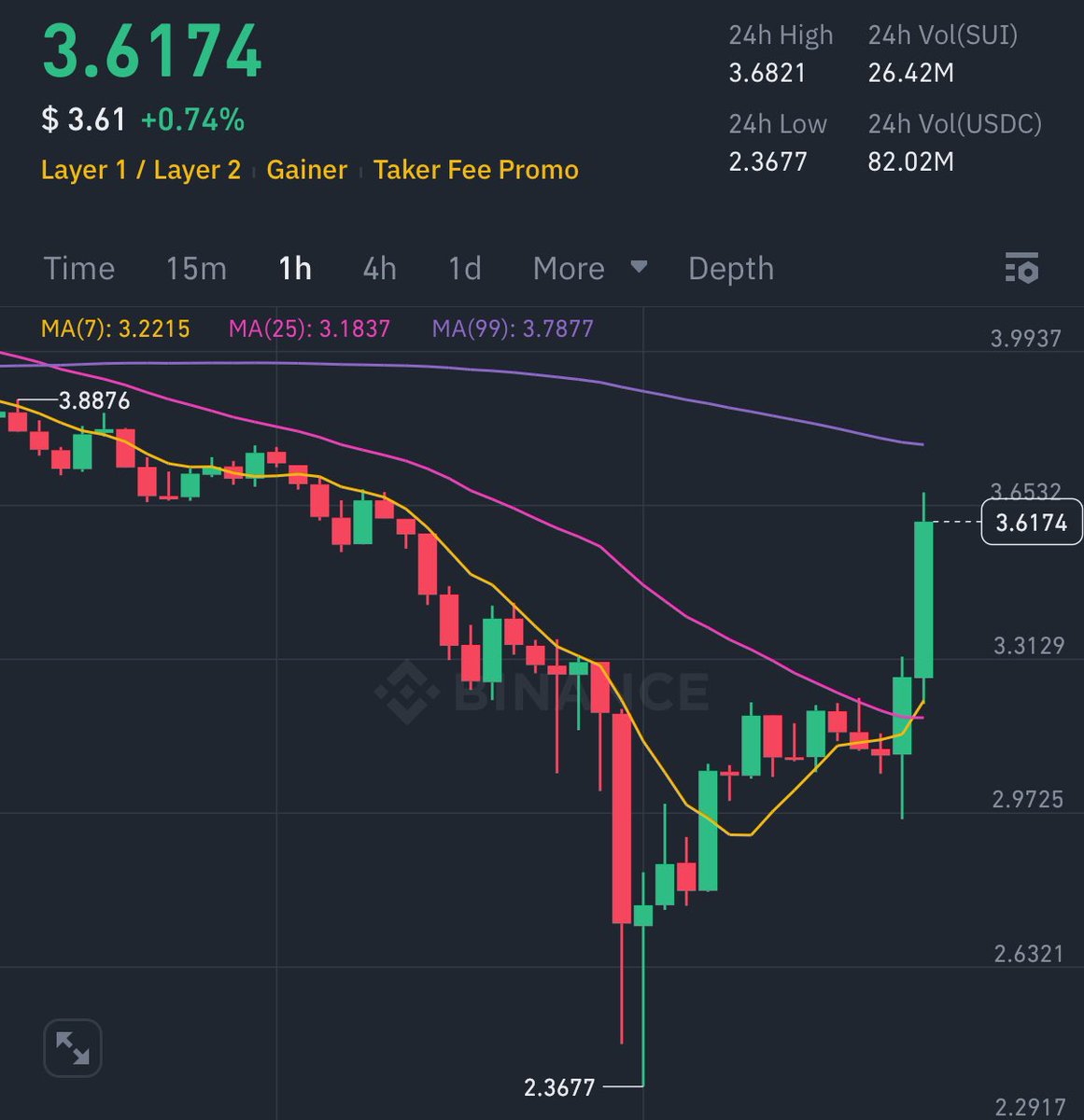 suininja's tweet photo. most bullish recovery in all of crypto

study $SUI 🧠 https://t.co/sQdNflsTsW