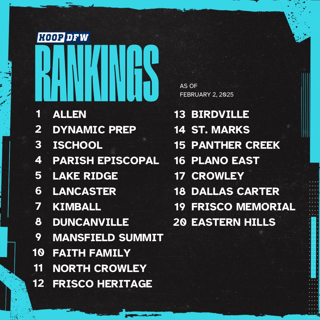Last week gave us a rankings shake up. Faith Family lost twice, first to Pace Academy and then to the Texas Storm. They move down to #10. 

Lancaster and Kimball leap frog Duncanville after the Tigers beat the Panthers by 8 at home. The Colony got revenge on Highland Park and