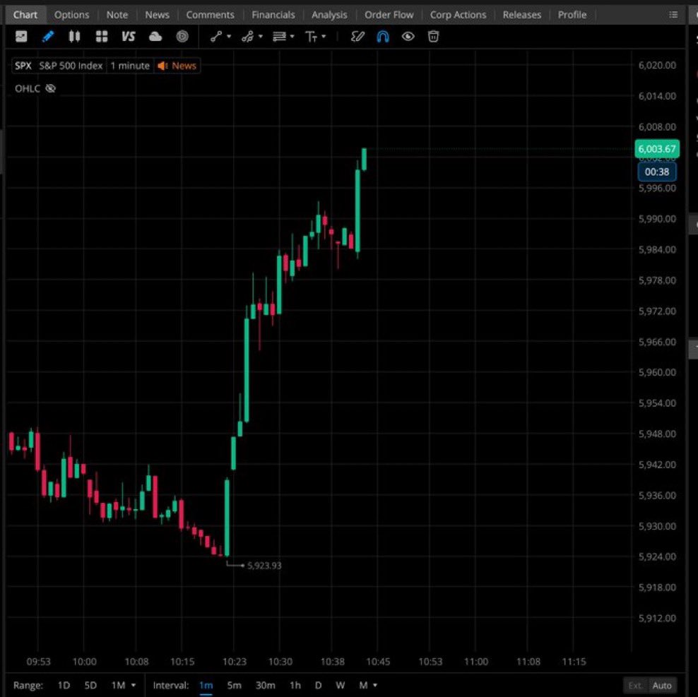Llevamos 2 semanas con Trump, y yo estoy al borde del desmayo. 
Sheinbaum, la Pta. de México, ha comunicado que se suspenden los aranceles entre USA y Méx por un mes.
Así ha reaccionado el SP500 😂. Supongo que ahora haré mi aportación mensual el día 14, como siempre (y no antes)