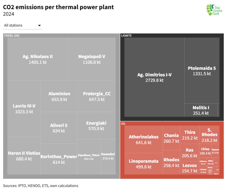 The_GreenTank's tweet photo. The top 5 polluters consist of two lignite plants and three fossil gas plants, namely: #1 Agios Dimitrios I-V, #2 Agios Nikolaos II, #3 Ptolemaida 5, #4 Megalopoli V and #5 Lavrio IV-V. https://t.co/Pt6SVSUDfs
