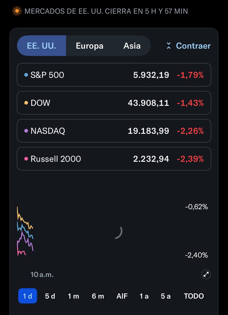 Gustparr's tweet photo. Hoy comienza febrero en la Bolsa de Nueva York , con fuertes caídas, parece que por el momento las políticas de Trump están causando mucho temor en America, primero  🇺🇸 .#02febrero #wallstreet #nvda #nasdaq #russell #dow #s&amp;p https://t.co/YQHobFhsUu