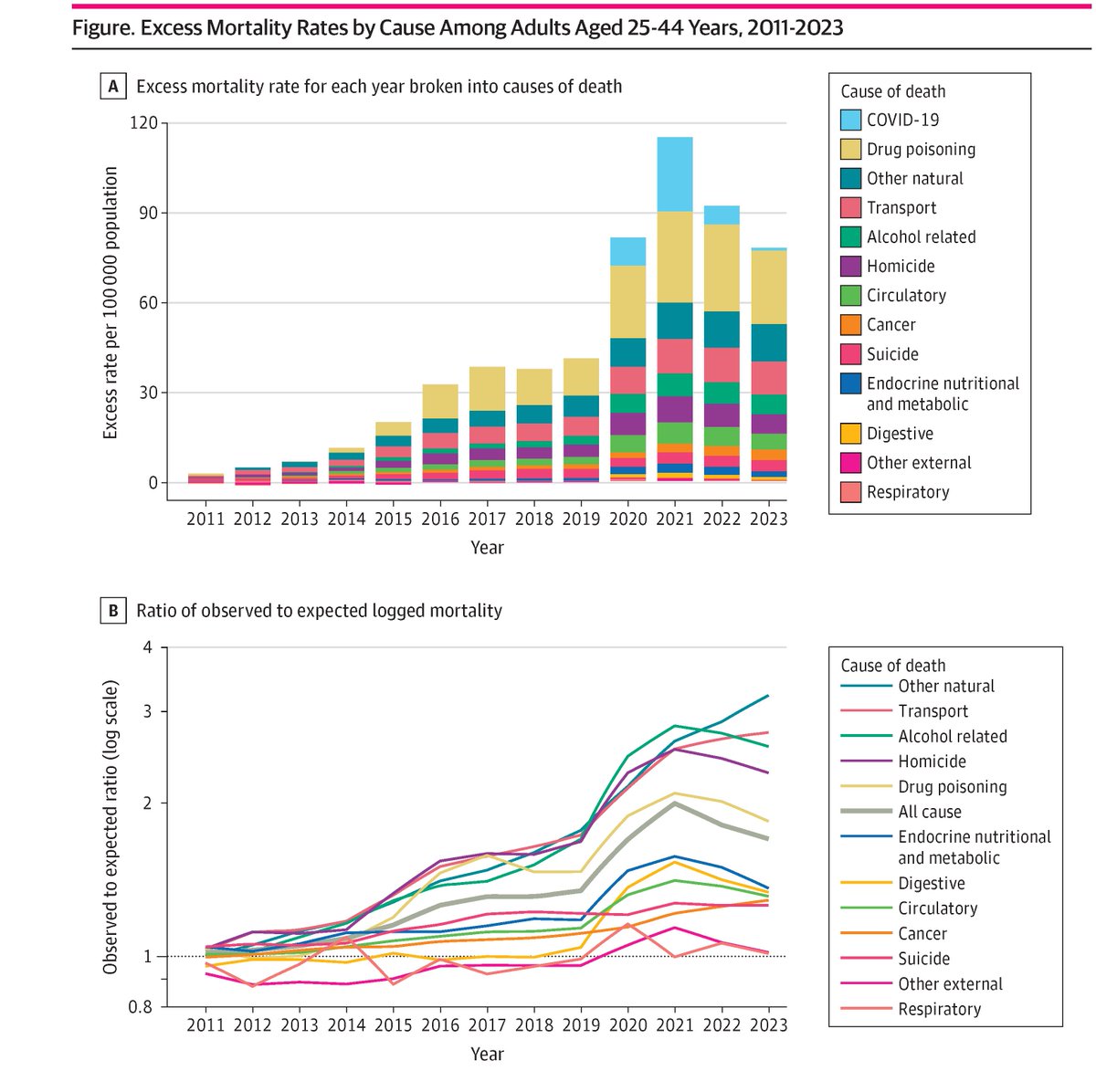 JAMA Network Open (@jamanetworkopen) on Twitter photo Early adult mortality in the US has increased since 2011, with excess deaths driven by drug poisoning, transport-related deaths, alcohol-related deaths, and other causes. ja.ma/4hibcn9 <a href="/astokespop/">Andrew Stokes</a> Early adult mortality in the US has increased since 2011, with excess deaths driven by drug poisoning, transport-related deaths, alcohol-related deaths, and other causes. ja.ma/4hibcn9 <a href="/astokespop/">Andrew Stokes</a>
