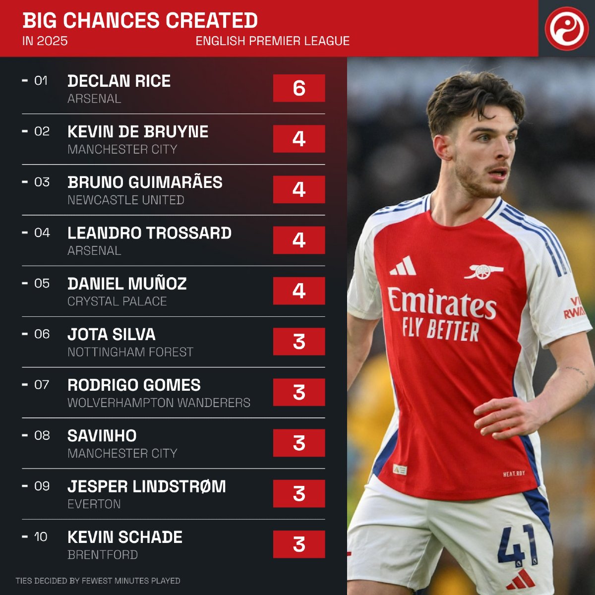 Squawka's tweet photo. Declan Rice has created more big chances than any other player in the Premier League in 2025. 🍚 https://t.co/nCgDjltWGN