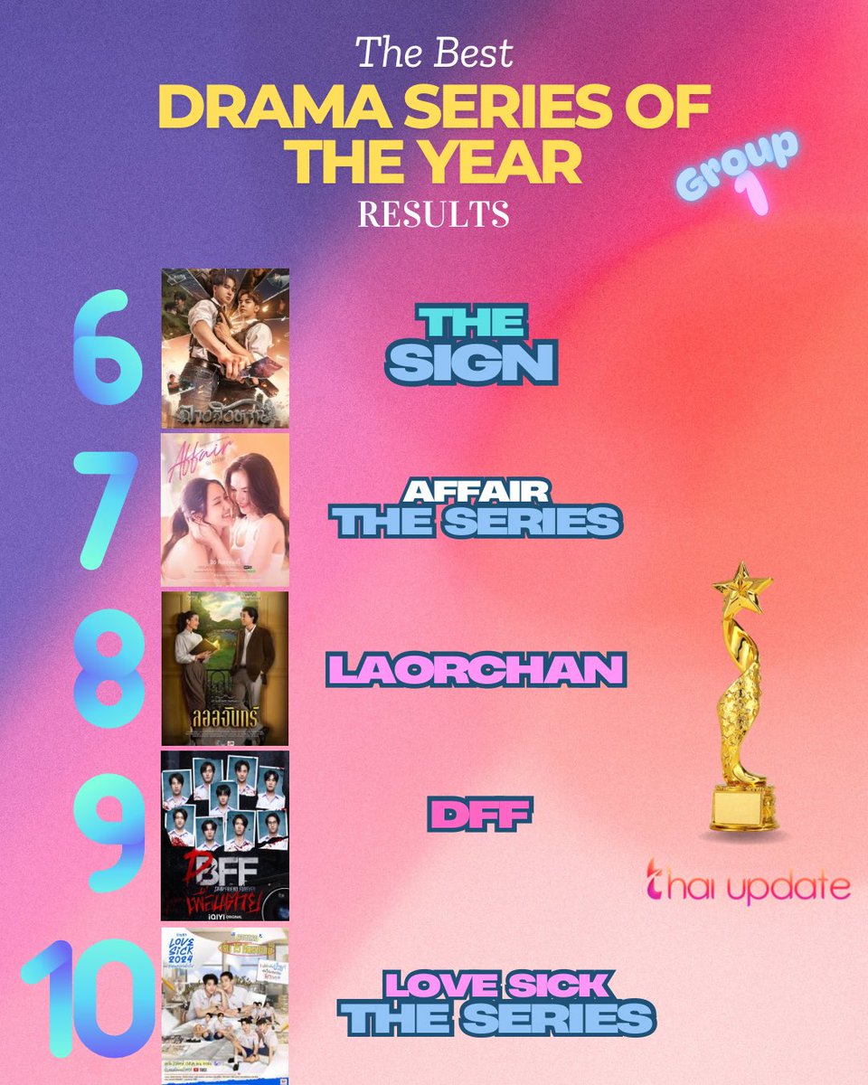 thaiupdate2021's tweet photo. [Results] “The Best Drama Series of The Year” (Group 1)

More Info 👉🏻 https://t.co/hkpJSp2Q79 

Top 10 🏆 

6. The Sign #billybabe 
7. Affair The Series #lmsy 
8. Laorchan #กลัฟจีน่า 
9. DFF #nakunta #barcodetin 
10. Love Sick The Series #almondprogress 

#thaiupdate2019 
#thaiupdateawards2025
