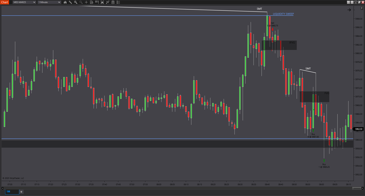 Brandonrobnsn's tweet photo. $ES
AM Trade
1. HTF SMT with $NQ
2. $ES showing weakness
3. Bias is super bearish for $ES
4. Enter At IFVG
5. Look For BSL and FVG's

Got Shaken out of most position when price didn't initially take my level. Learning each day

#Daytrading #Stock #Stockmarket #Crypto #SMC #ICT https://t.co/j8mg90vJuR