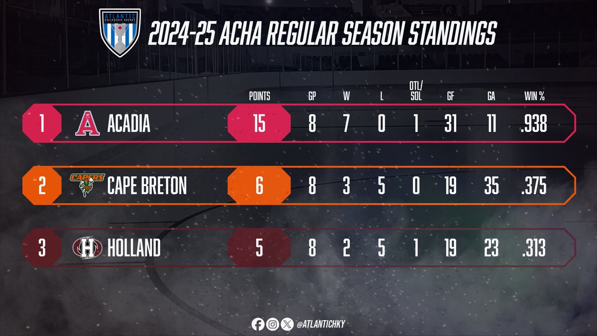 Our standings entering the following three regular season weekends.

#GrowingTheGame