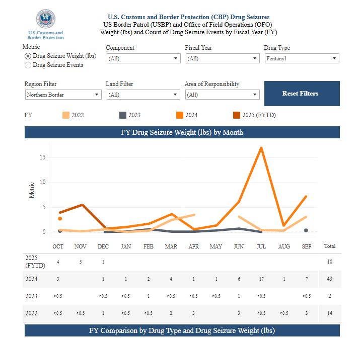 ReichlinMelnick's tweet image. Total fentanyl seizures at the U.S.-Canada border since October 2021: 69 lbs. A grand total of TWO pounds of fentanyl were seized in the entirety of fiscal year 2023. Total.

The idea that Canada is a major hub for fentanyl trafficking into the US is a fantasy.