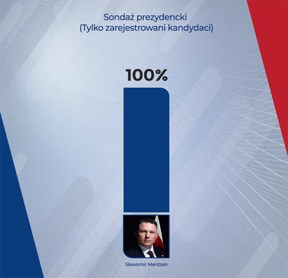 Swoista deklasacja pozostałych kandydatów 😆

#Mentzen2025 
#PejoTeam