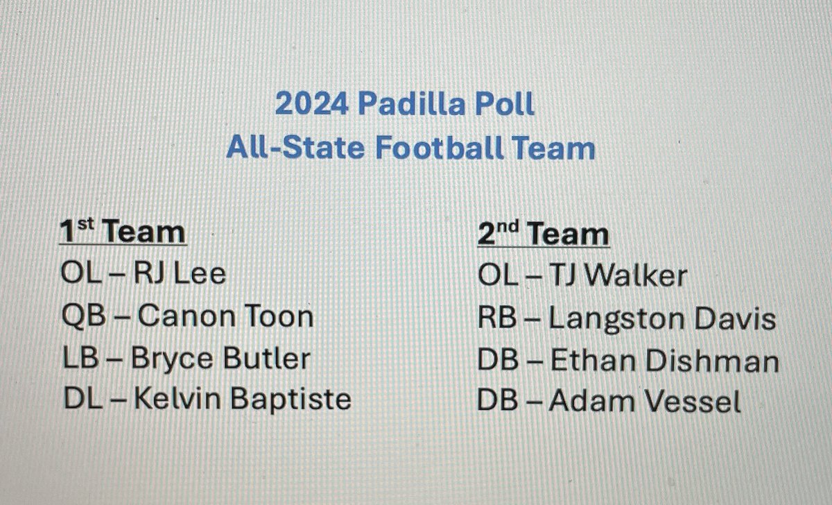 Beck Brydon (@coachbrydon) on Twitter photo Congratulations! More post-season honors for members of our <a href="/SBS_Athletics/">SecondBaptistSchoolAthletics</a> Eagles Football Program from Padilla Poll, considered the godfather of Tx HS Football! <a href="/padillapoll/">Carl Padilla</a> <a href="/padilla_poll/">PadillaPollAssistant</a> <a href="/padillapollRB/">Russell Becker</a>. Many thanks to Padilla Poll for investing in TXHSFB! Congratulations! More post-season honors for members of our <a href="/SBS_Athletics/">SecondBaptistSchoolAthletics</a> Eagles Football Program from Padilla Poll, considered the godfather of Tx HS Football! <a href="/padillapoll/">Carl Padilla</a> <a href="/padilla_poll/">PadillaPollAssistant</a> <a href="/padillapollRB/">Russell Becker</a>. Many thanks to Padilla Poll for investing in TXHSFB!