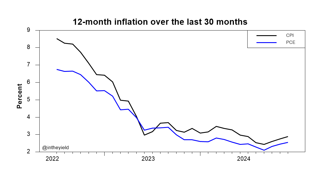 Here's the inflation side over the last 30 months. Both CPI and PCE have been picking up since the lows in September 2024.