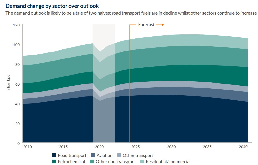 Vitols view of oil demand to 2040. Given 2024 is ~105mb/d this most likely includes ~3mb/d biofuel. They note a 5yr delay in EV adoption targets could lift demand 2-3mb/d by 2040. Source: vitoloutlook.com/wp-content/upl…