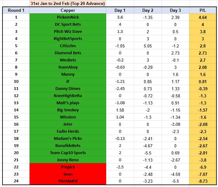 Showdown 75⚔️🏆
End of R1

10 cappers in +
TOP 5
<a href="/pickemnick/">PickemNick</a> 🤑🔝🔥
<a href="/DCSportBets1/">DC Sport Bets</a> 💰
<a href="/thy_pitchwizard/">Pitch Wiz Dave 🧙‍♂️⚽️</a> ⭐️
<a href="/RightBetSports1/">RightBetSports</a> 💵
<a href="/CJSizzles/">CJSizzles</a> 💲

Others in +✅🍾💸
@diamond_bets_ 
<a href="/_WesBets/">WesBets</a> 
<a href="/teamabay/">#TeamAbay</a> 
<a href="/manny6ix/">Manny🇩🇴</a> 
<a href="/JFar1887/">JFarling</a> 

#GamblingTwitter 
#GamblingCommunityX 
#sportsbettingpicks