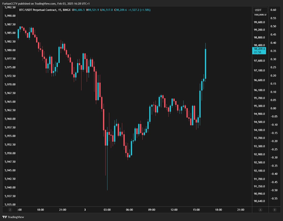 FurkanCCTV's tweet photo. Gerade bestätigt: Deal zwischen USA & Mexico - Zölle werden für ein Monat pausiert. Positive Reaktion von Bitcoin und dem Markt. 

Was jetzt noch kommt:
- Heute 21:00 Uhr: Trump Gespräch mit Trudeau zu Kanada Zöllen
- Morgen 20:30 Uhr: Pressekonferenz von Krypto-Zar David Sacks zu Bitcoin & Krypto und wie USA hier die Führungsposition erreichen kann.