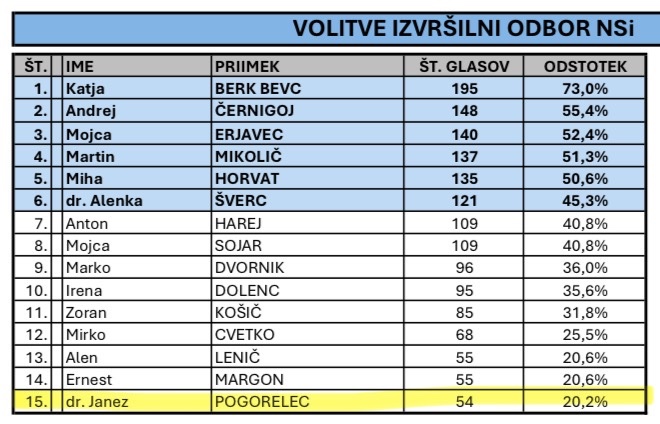 Fajonka1's tweet photo. @JanezPogorelec @Primo43671584 @nevljudna @BojanPozar @JJansaSDS ❗️Ali ko @JanezPogorelec ni toliko #fajn, kot govori, da je. 😂👇#dvojnivaflji #petnajstodpetnajst @NovaSlovenija https://t.co/IqL92ykVmQ
