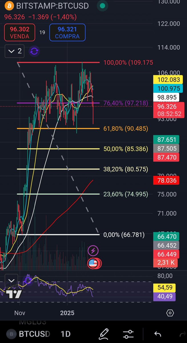 Rickleeneth's tweet photo. 📊 BTC/USD Daily Chart Analysis

📉 #Bitcoin breaks key support! After testing 97,218 (76.4% Fibonacci), BTC lost strength and is now approaching critical support levels:

🔹 61.8% (90,485) – Key zone where buyers may step in
🔹 50% (85,386) – Last major support before deeper corrections
🔹 38.2% (80,575) – If selling pressure continues

🔎 Key indicators signal short-term weakness:
✔️ EMA200 being tested, could turn into resistance
✔️ RSI below 50, showing a loss of buying momentum
✔️ High volume on the drop, suggesting a Markdown phase

🚨 Opportunity or further decline?
If BTC holds 90k-85k, it could bounce toward 98.8k-102k. Otherwise, deeper corrections may follow.

👀 Watch institutional behavior and volume closely in the coming hours!

#BTC #Bitcoin #Crypto #TechnicalAnalysis