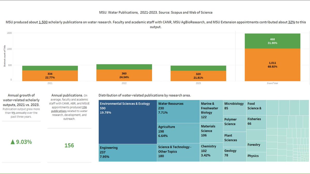 Dr. Jane Payumo (@janepayumo3) on Twitter photo Back to #dataanalytics, ensuring #taxdollarsareatwork & delivering results. #MSU <a href="/MSUAgBio/">MSU AgBioResearch</a> turned 2021-2023 #waterresearch funds to real impact:
š$7.63M/yr for clean water solutions
š 320+ impactful publications & policies in 2023
šMeasurable benefits for #Michigan & beyond Back to #dataanalytics, ensuring #taxdollarsareatwork & delivering results. #MSU <a href="/MSUAgBio/">MSU AgBioResearch</a> turned 2021-2023 #waterresearch funds to real impact:
š$7.63M/yr for clean water solutions
š 320+ impactful publications & policies in 2023
šMeasurable benefits for #Michigan & beyond