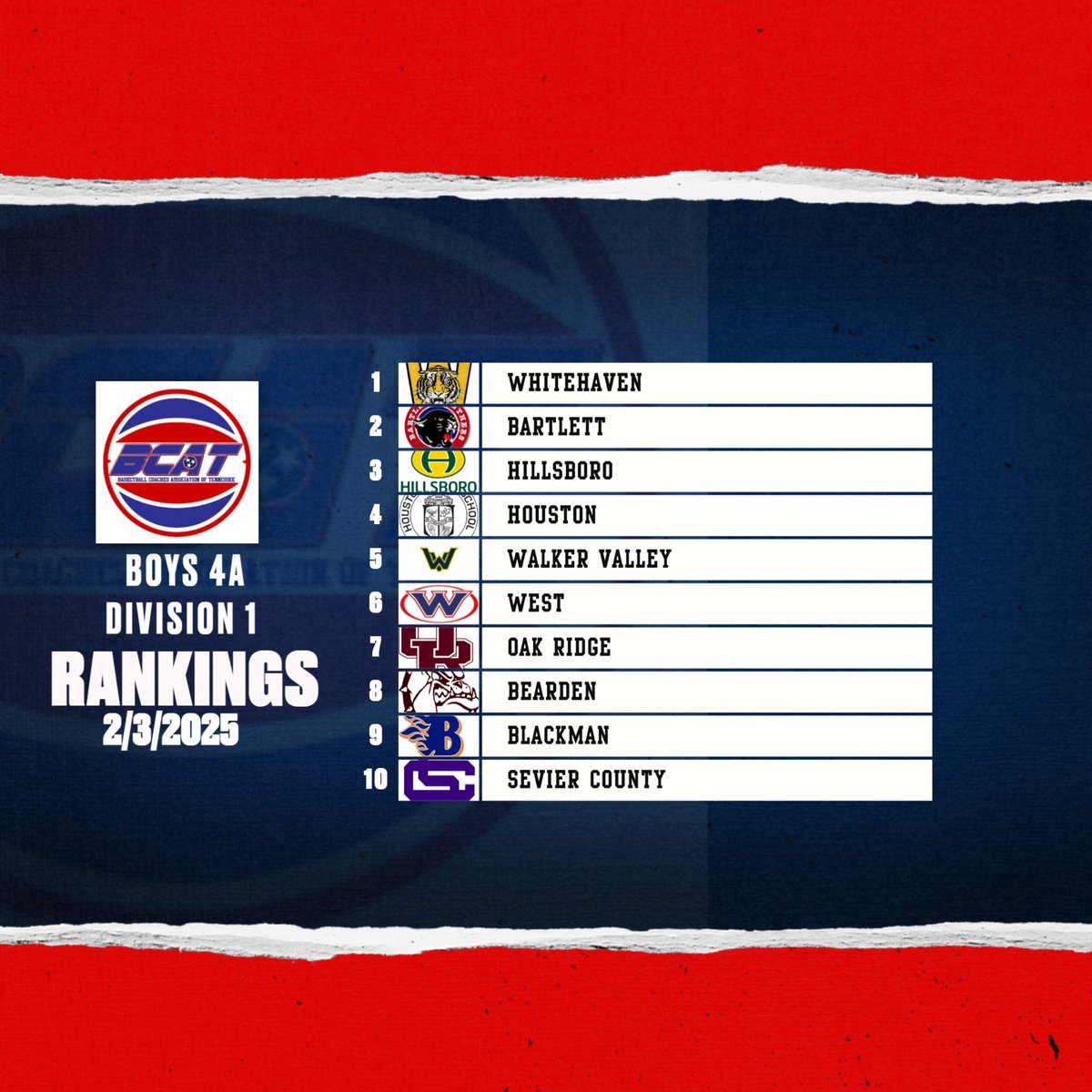 Boys Division 1 Rankings 2/3/25
bcathoops.com/bcat-boys-rank…
<a href="/tssaabasketball/">TSSAA Basketball</a> <a href="/mopatton_sports/">Maurice Patton</a> <a href="/Kreager/">𝑇𝑜𝑚 𝐾𝑟𝑒𝑎𝑔𝑒𝑟</a>
<a href="/5StarPreps/">5Star Preps</a> <a href="/preps_sun/">Jackson Sun Preps</a> <a href="/johnvarlas/">John Varlas</a> <a href="/StephenHargis/">Stephen Hargis 🇺🇸</a>
<a href="/prepxtra/">PrepXtra</a> <a href="/MainStreetPreps/">Main Street Preps</a> <a href="/MS_SportsToday/">Main Street Sports Today</a>
<a href="/NashvillePreps/">TN Prep Sports</a>