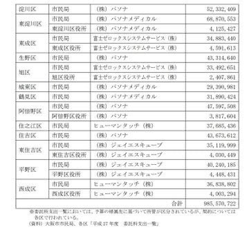 ppsh41_1945's tweet photo. 維新が公務員を減らす
↓
非正規公務員での穴埋めが必要になる
↓
穴埋めを竹中平蔵のパソナが行う
↓
竹中平蔵が儲ける

維新が党内のガバナンス委員に竹中平蔵を起用するけど、維新が竹中平蔵と組んで公務員を減らしてきた事実は1人でも多くの人に知られるべき。維新と竹中平蔵は昔から共犯関係。 https://t.co/VlNwBbT1SE
