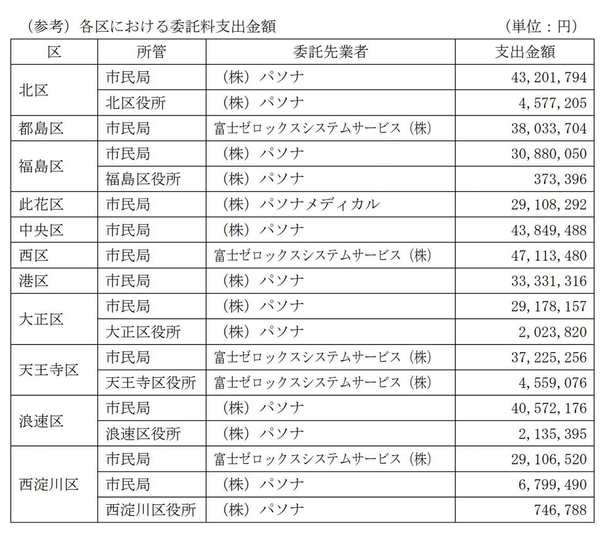 ppsh41_1945's tweet photo. 維新が公務員を減らす
↓
非正規公務員での穴埋めが必要になる
↓
穴埋めを竹中平蔵のパソナが行う
↓
竹中平蔵が儲ける

維新が党内のガバナンス委員に竹中平蔵を起用するけど、維新が竹中平蔵と組んで公務員を減らしてきた事実は1人でも多くの人に知られるべき。維新と竹中平蔵は昔から共犯関係。 https://t.co/VlNwBbT1SE