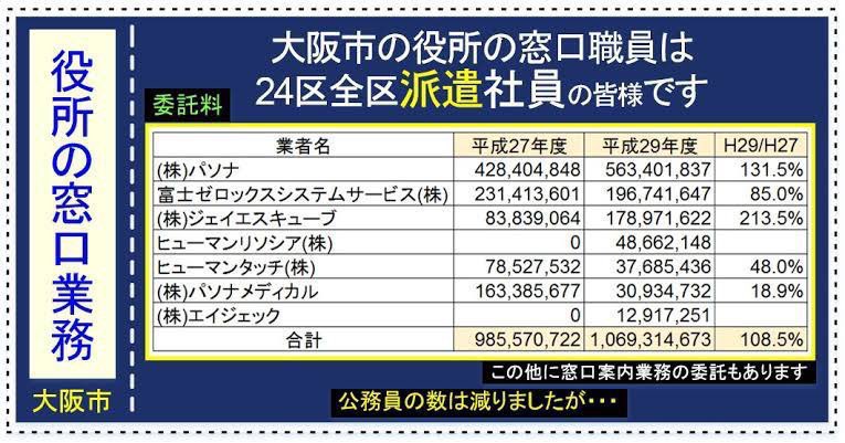 ppsh41_1945's tweet photo. 維新が公務員を減らす
↓
非正規公務員での穴埋めが必要になる
↓
穴埋めを竹中平蔵のパソナが行う
↓
竹中平蔵が儲ける

維新が党内のガバナンス委員に竹中平蔵を起用するけど、維新が竹中平蔵と組んで公務員を減らしてきた事実は1人でも多くの人に知られるべき。維新と竹中平蔵は昔から共犯関係。 https://t.co/VlNwBbT1SE