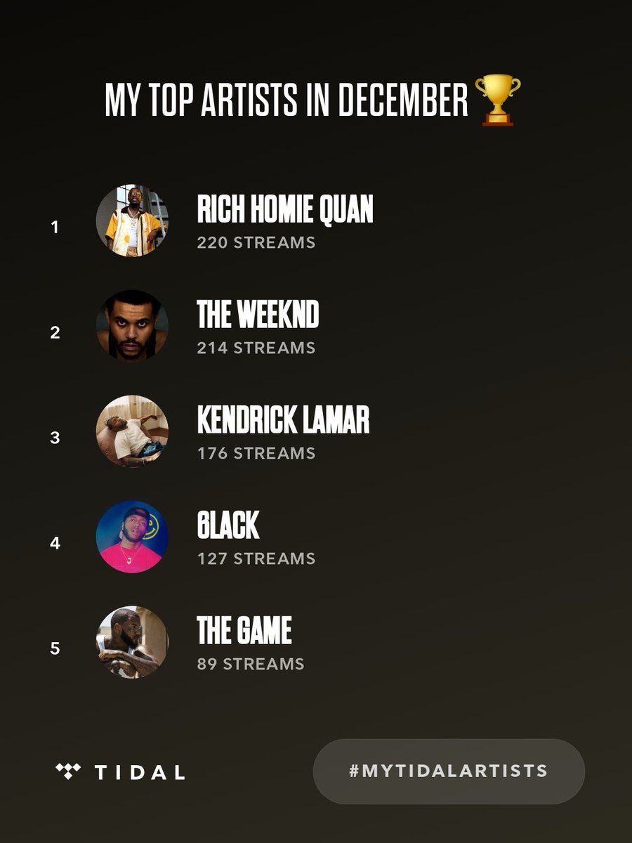 OfficalKBA90's tweet photo. My top artists on @TIDAL in December were Rich Homie Quan, @theweeknd, @kendricklamar. #MyTIDALartists ⁦@thegame⁩ ⁦@theweeknd⁩ ⁦@kendricklamar⁩ ⁦@6LACK⁩ rip ⁦@RichHomieQuan⁩ https://t.co/4yYxIMaa15
