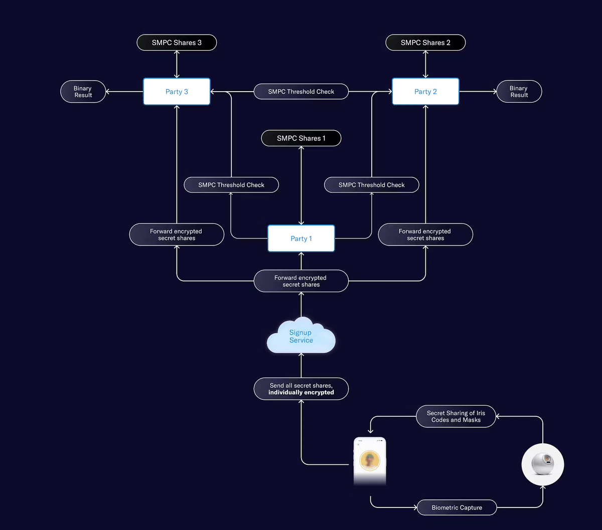 Anonymized multi-party computation (AMPC) is now fully implemented. 

Open source, quantum-secure privacy protection for the age of AI &amp; AI agents.