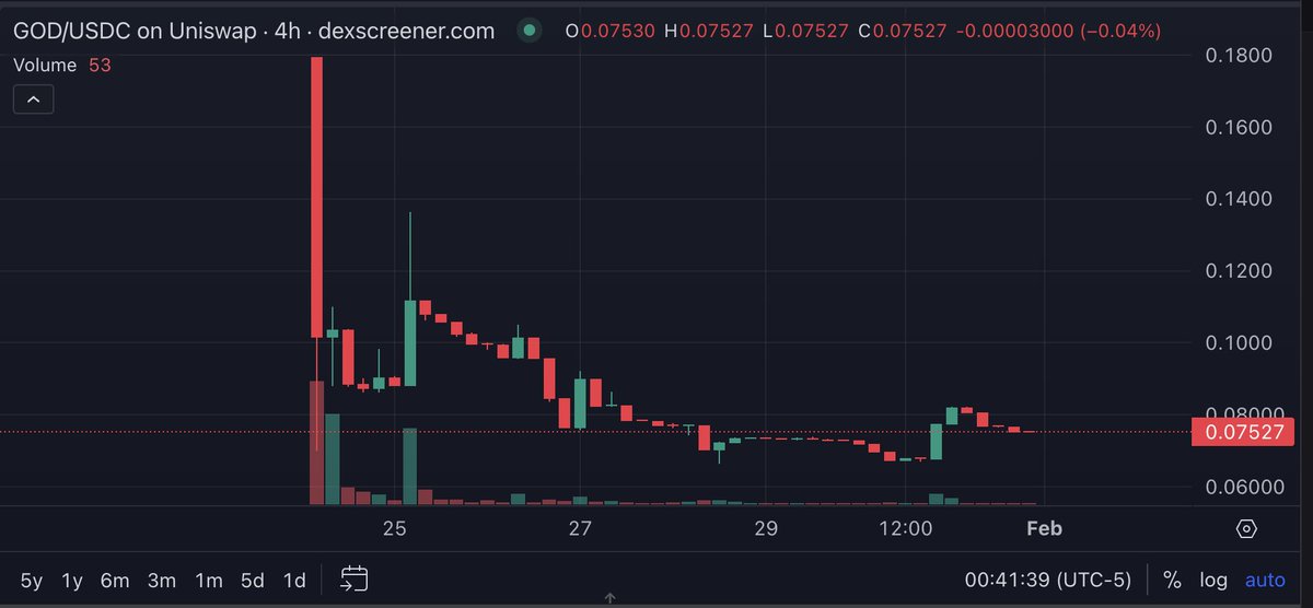 fern's tweet image. As &quot;Master of Coin&quot; at @ProofOfPlay, I wanted to break down, at a high level, token listings, comparing $ANIME and $GOD TGEs which had polar opposite strategies.

$ANIME swept the &quot;Tier 1&quot; exchanges, including @binance and Upbit.

$GOD went DEX only, anchored by a splashy $1M…