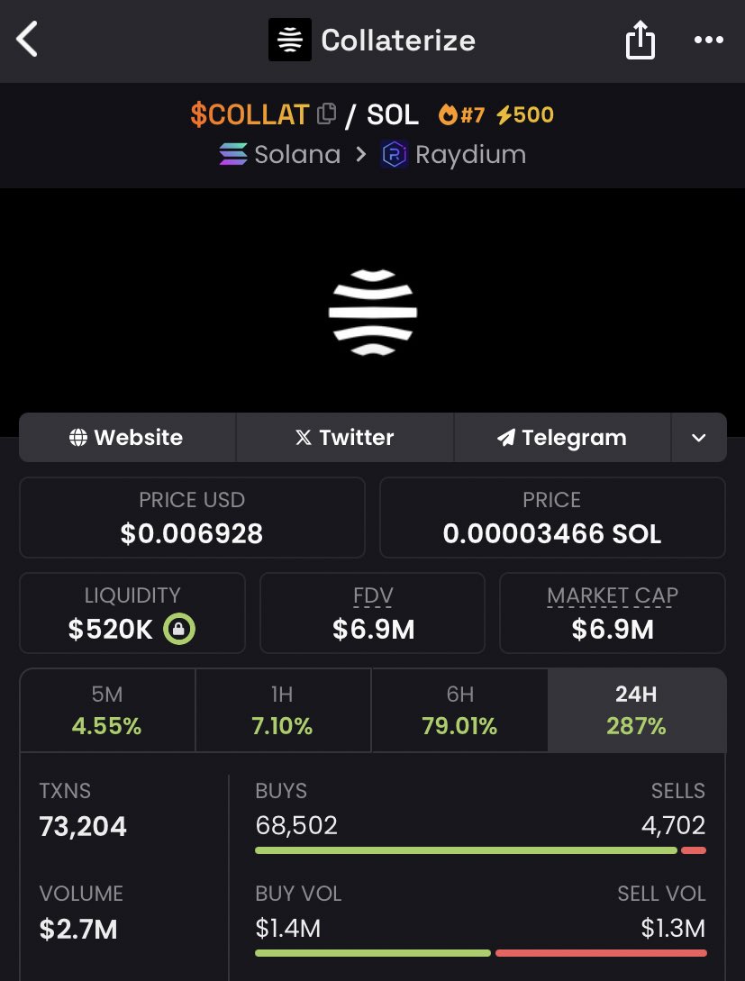 carinasuzy's tweet photo. Called out $COLLAT at $243k Mcap on my private TG.
TP1 hit at $6.9M Mcap.
28.4X gain securedππΌ.
$GYAT $STONKS $PAIN $AMZN $FINE $WAR $JAI $BFC $MEXC $BEATS $BRAND $TPU $LUX $STONKS $SNAI $LUMO #BINANCE #TRENCHES #COINBASE $ALPHA $JAI $OKX #FATAL100 $TPU $HATCH $JAI $HOODAI https://t.co/zVLvLMMQwU