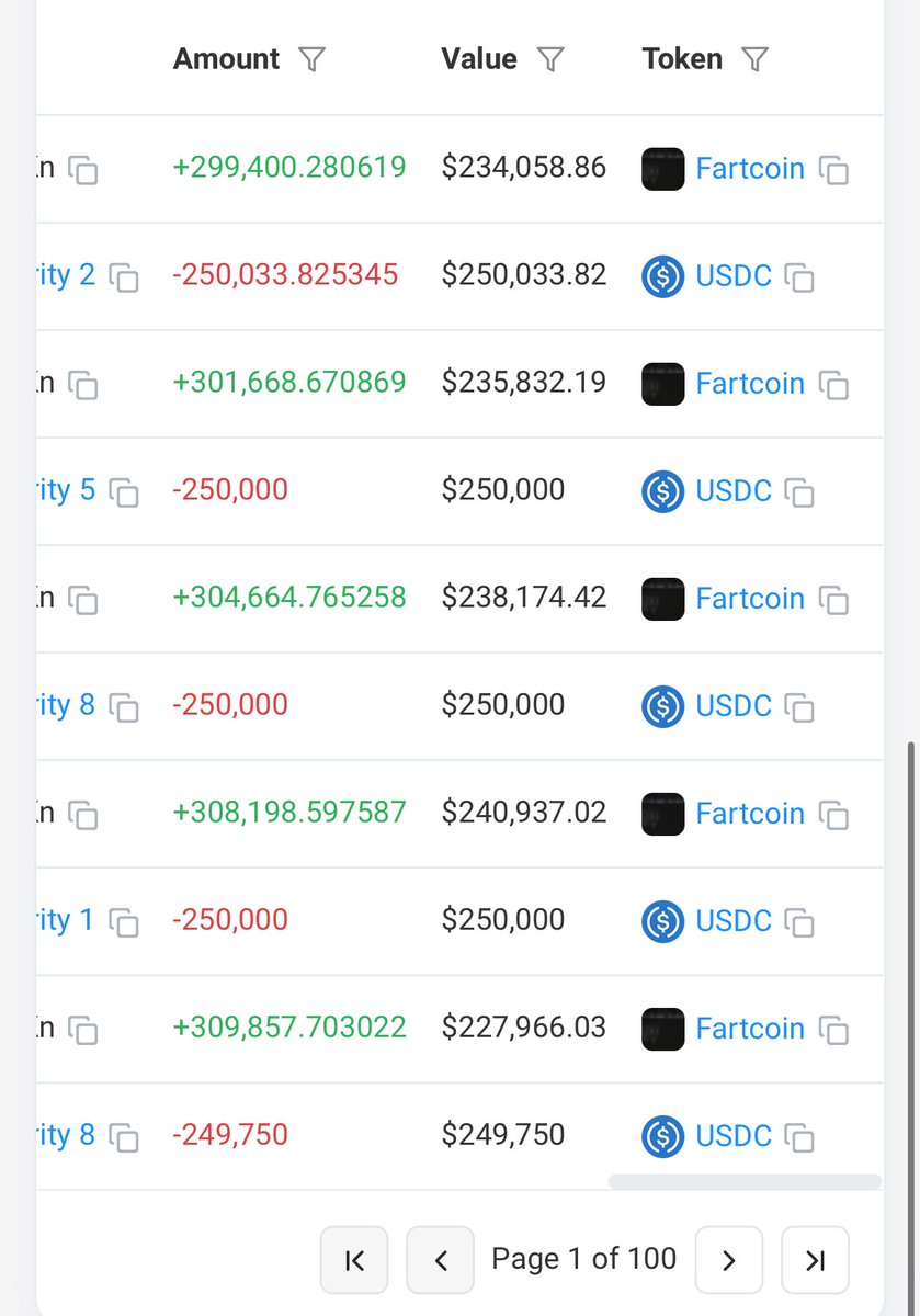 This address just spent $3M $USDC to buy 3.68M #Fartcoin at an average price of $0.80.

solscan.io/account/CTRWQ3…