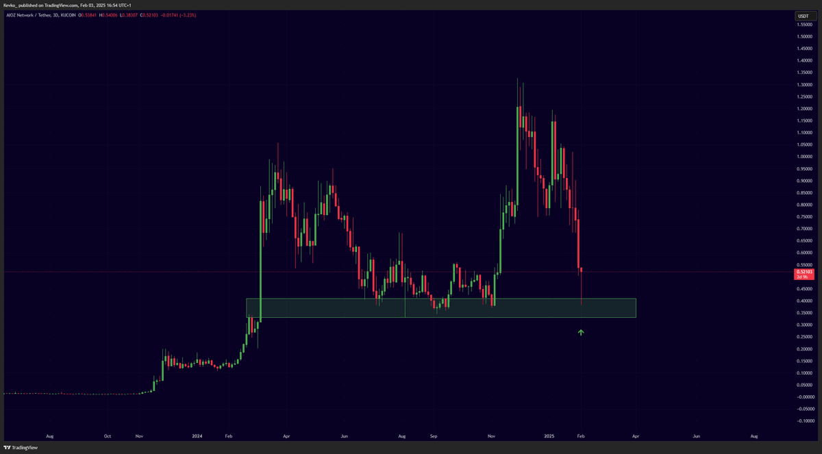 I bought a lot more $AIOZ here. AI coins are recovering strong. AIOZ will  soon too.