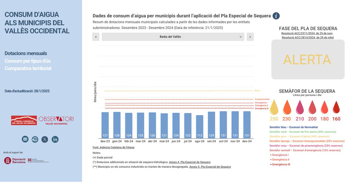 VallesObserva's tweet photo. 🔁Al nostre visor podeu consultar les últimes dades actualitzades sobre consum d'aigua al Vallès Occidental, on hi trobareu:
🚰Dotacions mensuals i estat dels muncipis segons Pla #Sequera
📊Dades històriques (2012-24) i comparativa territorial
👉https://t.co/v8B7j7hILc https://t.co/XEjEJ4NC7F